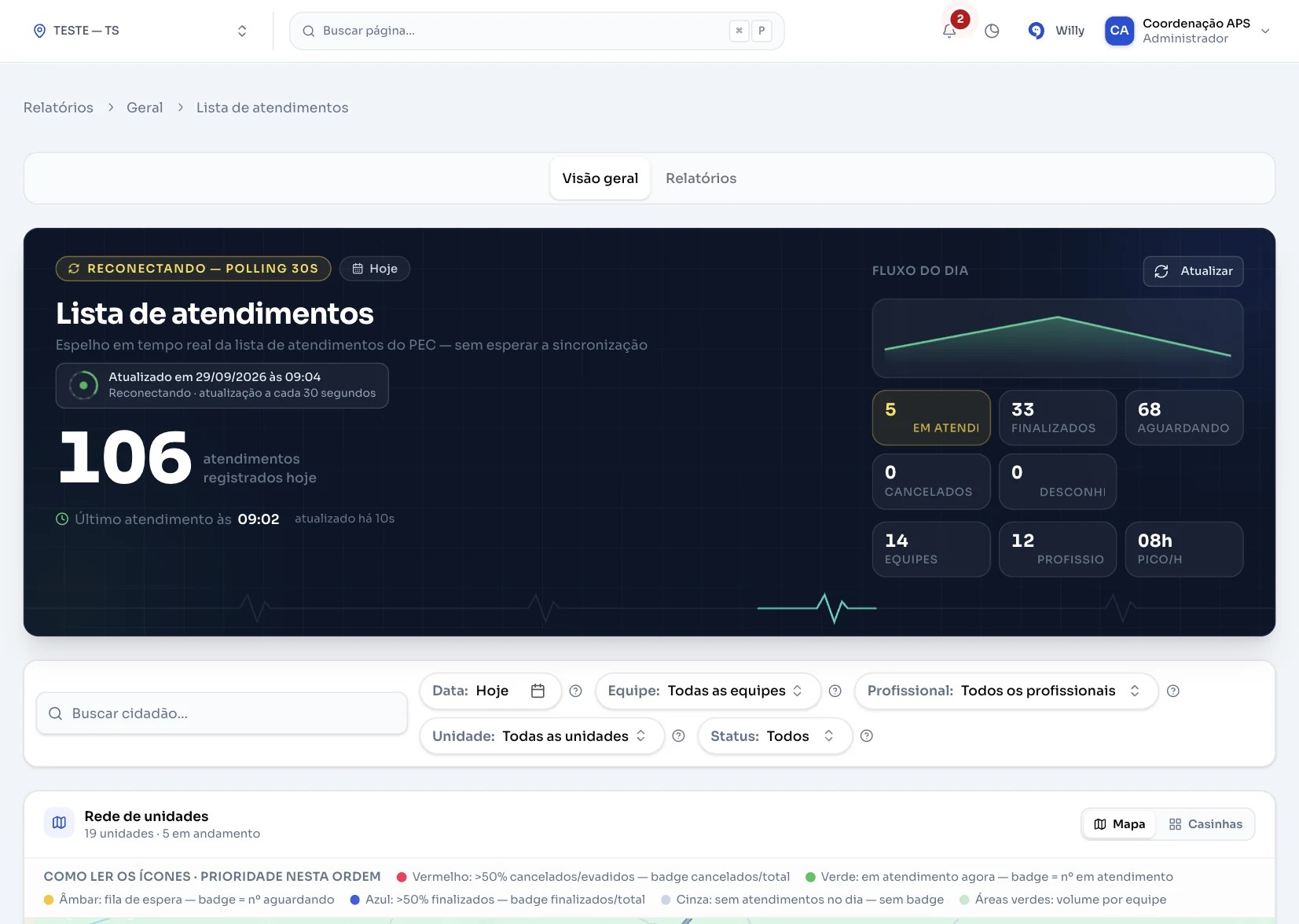 Tela Lista de atendimentos do R-SUS com o total de atendimentos do dia, fluxo do dia, contadores de em atendimento, finalizados e aguardando, equipes, profissionais, pico por hora e filtros por equipe, profissional, unidade e status