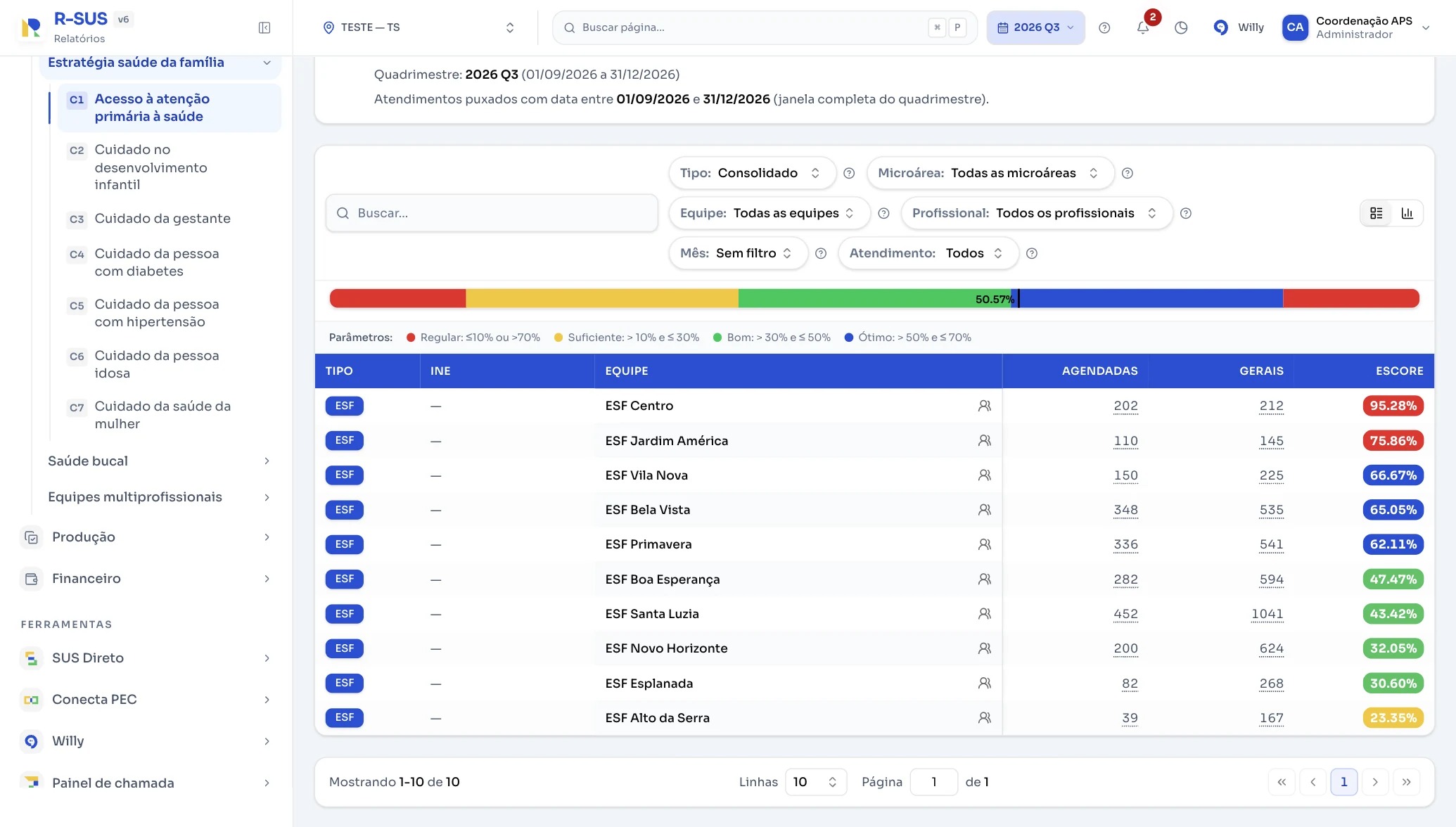 Tela do indicador C1 — Mais acesso à atenção primária — no R-SUS, com filtros por microárea, equipe e profissional, régua de parâmetros e tabela de escore por equipe