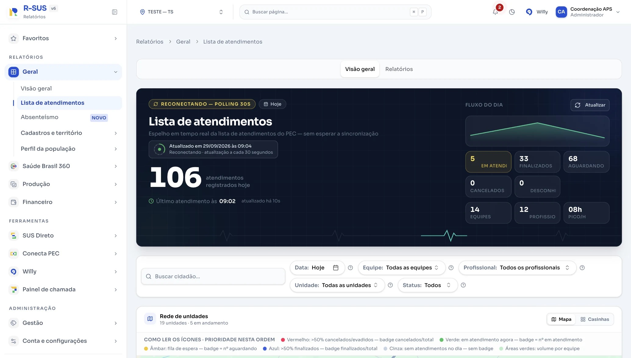 Tela Lista de atendimentos do R-SUS com o total de atendimentos do dia, fluxo do dia, contadores de em atendimento, finalizados e aguardando, equipes, profissionais, pico por hora e filtros por equipe, profissional, unidade e status